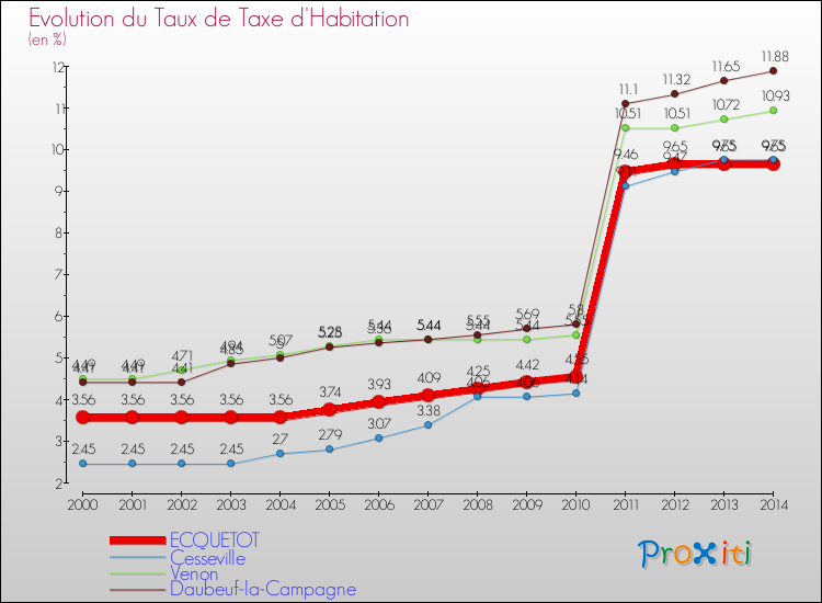 Evolution du taux de la taxe d'habitation pour ECQUETOT et les communes proches de 2000 à 2014 Comparaison des taux de la taxe d'habitation pour ECQUETOT et les communes voisines de 2000 à 2014