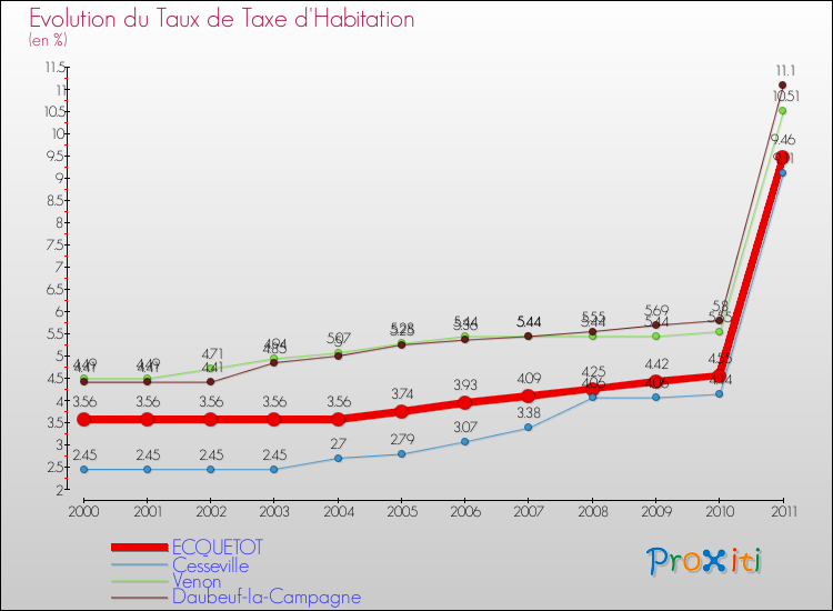 Evolution du taux de la taxe d'habitation pour ECQUETOT et les communes proches Comparaison des taux de la taxe d'habitation pour ECQUETOT et les communes voisines