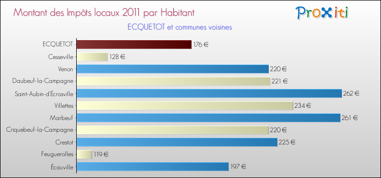 Montant des impôts locaux par Habitant pour ECQUETOT et les communes proches Comparaison des impôts locaux par habitant pour ECQUETOT et les communes voisines