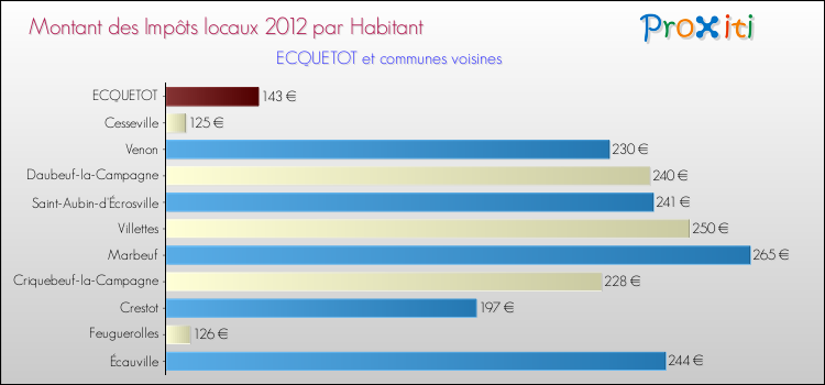 Montant des impôts locaux par Habitant pour ECQUETOT et les communes proches Comparaison des impôts locaux par habitant pour ECQUETOT et les communes voisines