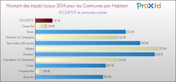Montant des impôts locaux par Habitant pour ECQUETOT et les communes proches en 2014 Comparaison des impôts locaux par habitant pour ECQUETOT et les communes voisines en 2014