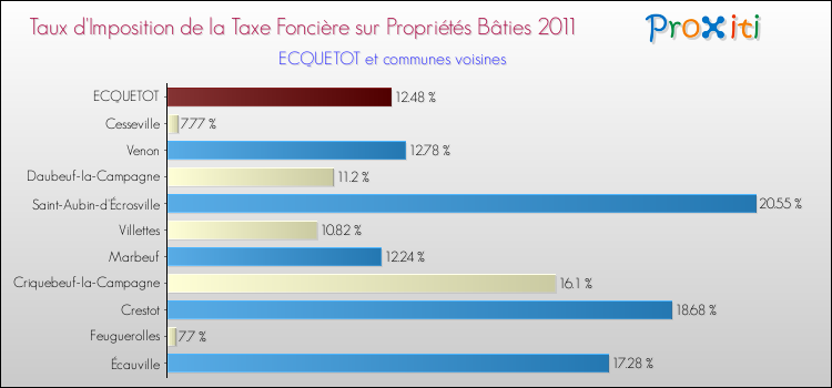 Taux d'imposition de la taxe foncière sur le bati 2011 pour ECQUETOT et les communes proches Comparaison des taux d'imposition de la taxe foncière sur le bati 2011 pour ECQUETOT et les communes voisines