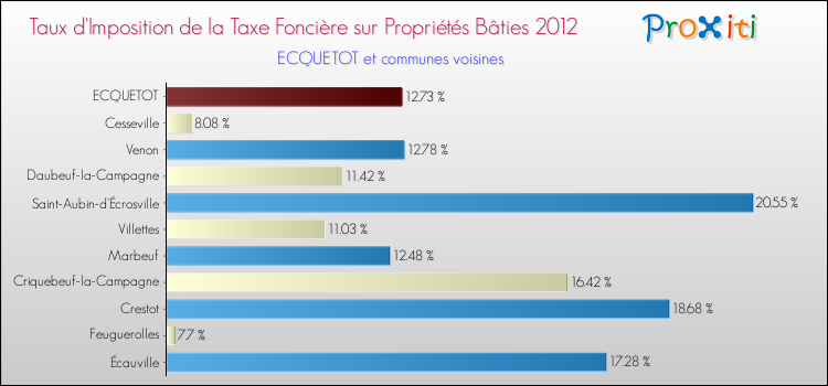 Taux d'imposition de la taxe foncière sur le bati 2012 pour ECQUETOT et les communes proches Comparaison des taux d'imposition de la taxe foncière sur le bati 2012 pour ECQUETOT et les communes voisines
