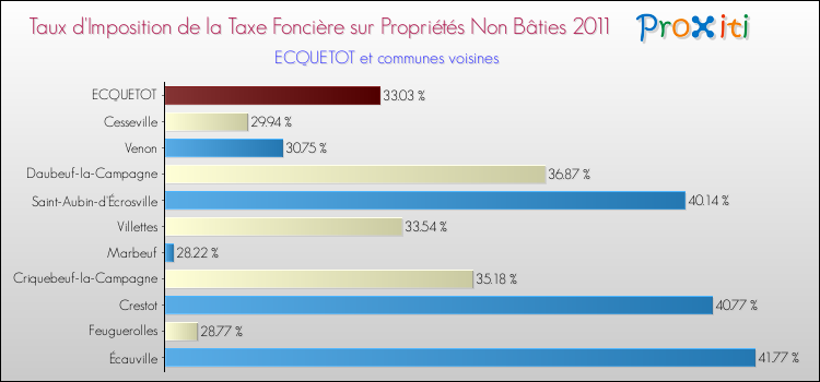 Taux d'imposition de la taxe foncière sur les immeubles et terrains non batis 2011 pour ECQUETOT et les communes proches Comparaison des taux d'imposition de la taxe foncière sur les immeubles et terrains non batis 2011 pour ECQUETOT et les communes voisines