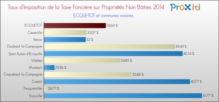 Taux d'imposition de la taxe foncière sur les immeubles et terrains non batis 2014 pour ECQUETOT et les communes proches Comparaison des taux d'imposition de la taxe foncière sur les immeubles et terrains non batis 2014 pour ECQUETOT et les communes voisines