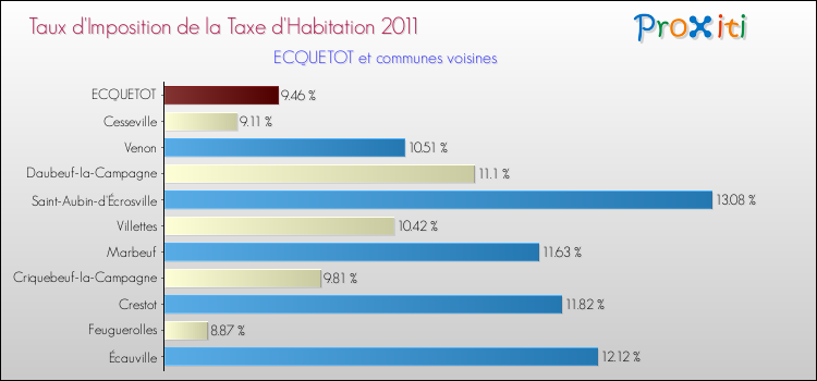 Taux d'imposition de la taxe d'habitation 2011 pour ECQUETOT et les communes proches Comparaison des taux d'imposition de la taxe d'habitation 2011 pour ECQUETOT et les communes voisines