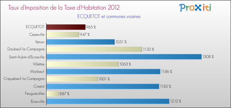 Taux d'imposition de la taxe d'habitation 2012 pour ECQUETOT et les communes proches Comparaison des taux d'imposition de la taxe d'habitation 2012 pour ECQUETOT et les communes voisines