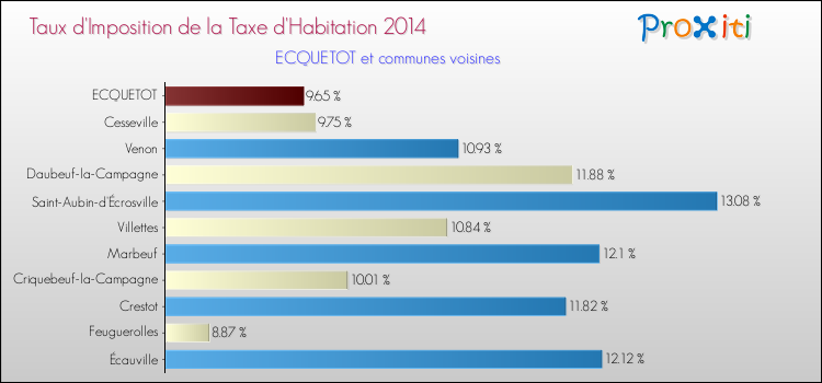 Taux d'imposition de la taxe d'habitation 2014 pour ECQUETOT et les communes proches Comparaison des taux d'imposition de la taxe d'habitation 2014 pour ECQUETOT et les communes voisines