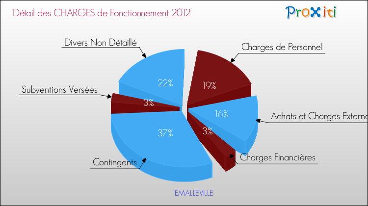 Décomposition des Charges de Fonctionnement 2012 de la commune de ÉMALLEVILLE Charges de Fonctionnement 2012 pour la commune de ÉMALLEVILLE