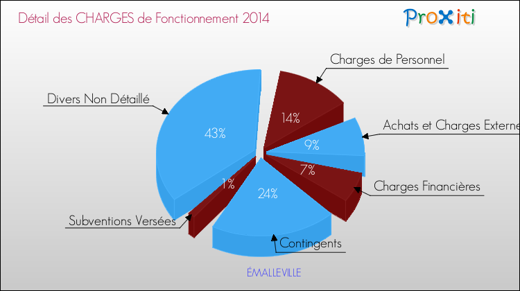 Décomposition des Charges de Fonctionnement 2014 de la commune de ÉMALLEVILLE Charges de Fonctionnement 2014 pour la commune de ÉMALLEVILLE
