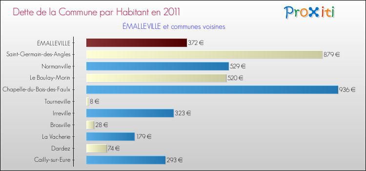 Dette par habitant de la commune en 2011 pour ÉMALLEVILLE et les communes proches Comparaison de la dette par habitant de la commune en 2011 pour ÉMALLEVILLE et les communes voisines