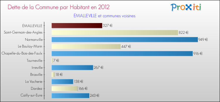 Dette par habitant de la commune en 2012 pour ÉMALLEVILLE et les communes proches Comparaison de la dette par habitant de la commune en 2012 pour ÉMALLEVILLE et les communes voisines