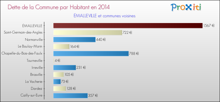 Dette par habitant de la commune en 2014 pour ÉMALLEVILLE et les communes proches Comparaison de la dette par habitant de la commune en 2014 pour ÉMALLEVILLE et les communes voisines