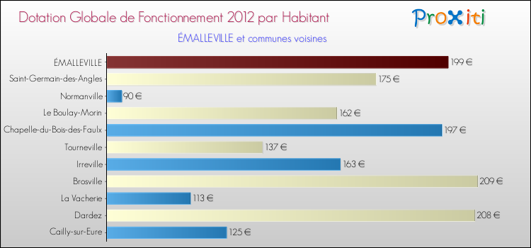 Montant des dotations globales de fonctionnement DGF par Habitant pour ÉMALLEVILLE et les communes proches Comparaison des des dotations globales de fonctionnement DGF par habitant pour ÉMALLEVILLE et les communes voisines