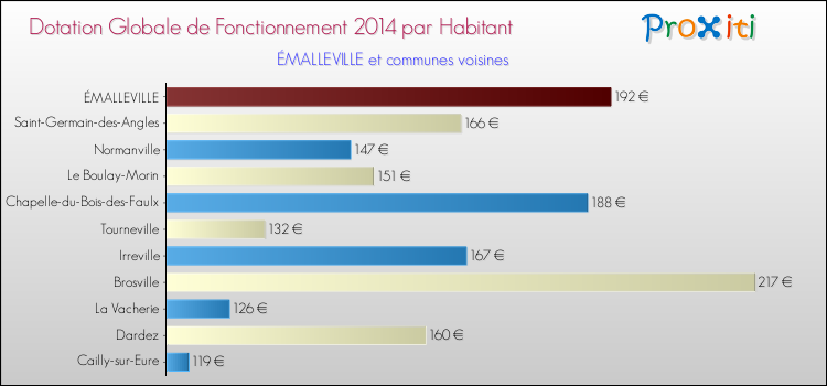 Montant des dotations globales de fonctionnement DGF par Habitant pour ÉMALLEVILLE et les communes proches en 2014. Comparaison des des dotations globales de fonctionnement DGF par habitant pour ÉMALLEVILLE et les communes voisines en 2014.