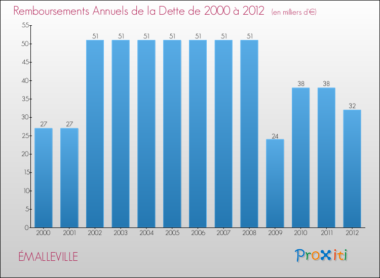 Evolution de l'annuité de la dette pour la commune de ÉMALLEVILLE de 2000 à 2012 Annuités de la dette pour ÉMALLEVILLE de 2000 à 2012