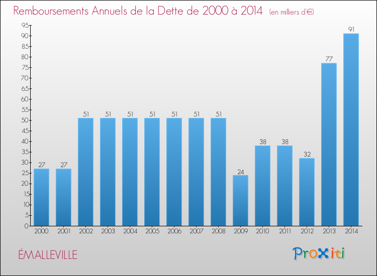 Evolution de l'annuité de la dette pour la commune de ÉMALLEVILLE de 2000 à 2014 Annuités de la dette pour ÉMALLEVILLE de 2000 à 2014