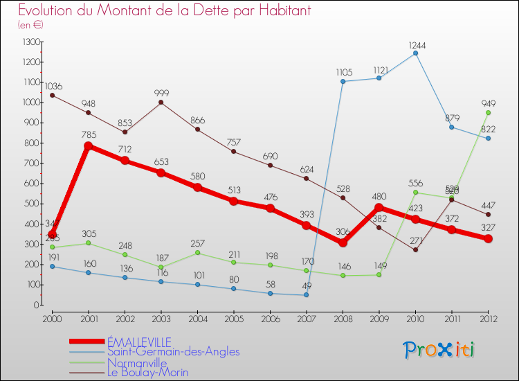 Evolution de la dette par habitant pour la commune de ÉMALLEVILLE et les communes proches de 2000 à 2012 Comparaison de la dette par habitant pour ÉMALLEVILLE et les communes voisines de 2000 à 2012