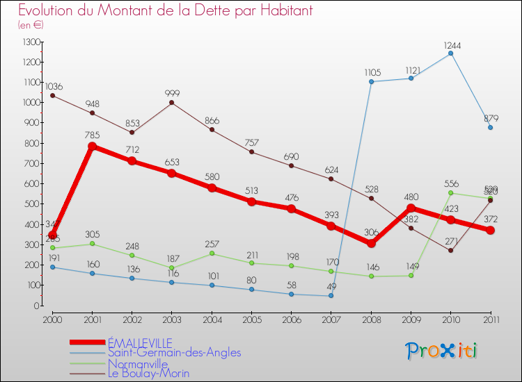 Evolution de la dette par habitant pour la commune de ÉMALLEVILLE et les communes proches Comparaison de la dette par habitant pour ÉMALLEVILLE et les communes voisines
