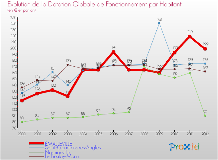 Evolution et montant de la dotation globale de fonctionnement par Habitant pour ÉMALLEVILLE et les communes proches Comparaison des dotations globales de fonctionnement par habitant pour ÉMALLEVILLE et les communes voisines