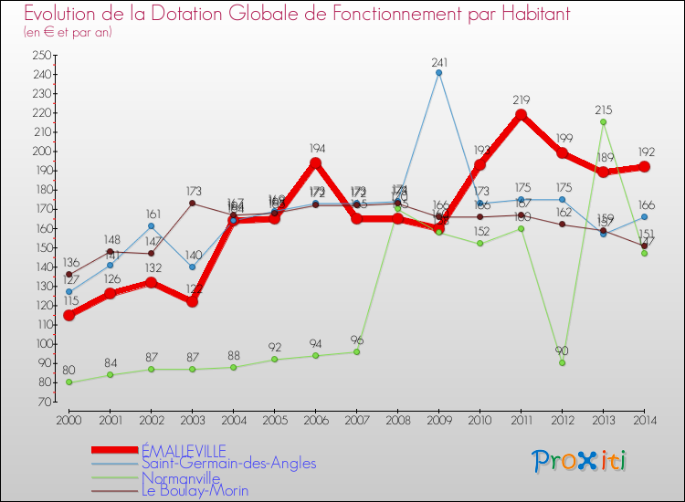 Evolution et montant de la dotation globale de fonctionnement par Habitant pour ÉMALLEVILLE et les communes proches de 2000 à 2014. Comparaison des dotations globales de fonctionnement par habitant pour ÉMALLEVILLE et les communes voisines de 2000 à 2014.