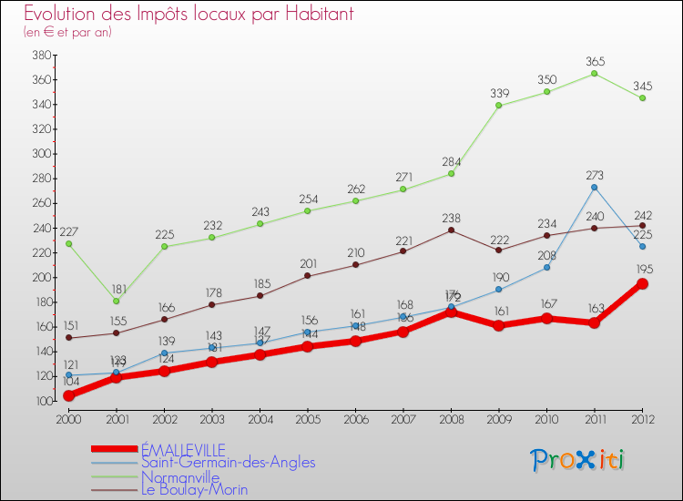 Evolution et montant des impôts locaux par Habitant pour ÉMALLEVILLE et les communes proches Comparaison des impôts locaux par habitant pour ÉMALLEVILLE et les communes voisines