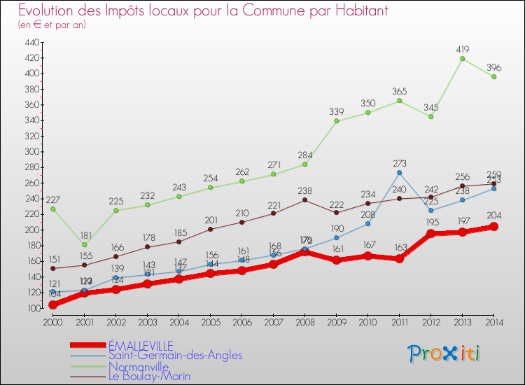 Evolution et montant des impôts locaux par Habitant pour ÉMALLEVILLE et les communes proches de 2000 à 2014 Comparaison des impôts locaux par habitant pour ÉMALLEVILLE et les communes voisines de 2000 à 2014