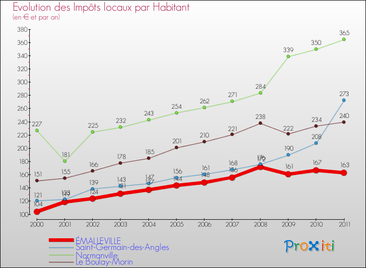 Evolution et montant des impôts locaux par Habitant pour ÉMALLEVILLE et les communes proches Comparaison des impôts locaux par habitant pour ÉMALLEVILLE et les communes voisines
