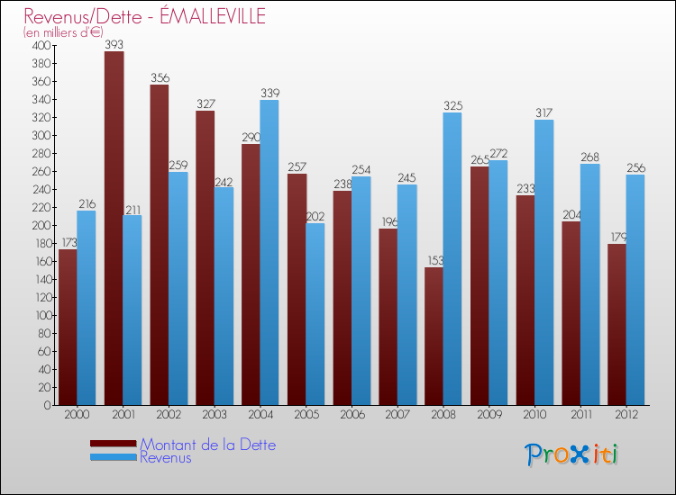 Evolution comparée de la dette et des revenus pour la commune de ÉMALLEVILLE de 2000 à 2012 Comparaison de la dette et des revenus pour ÉMALLEVILLE de 2000 à 2012