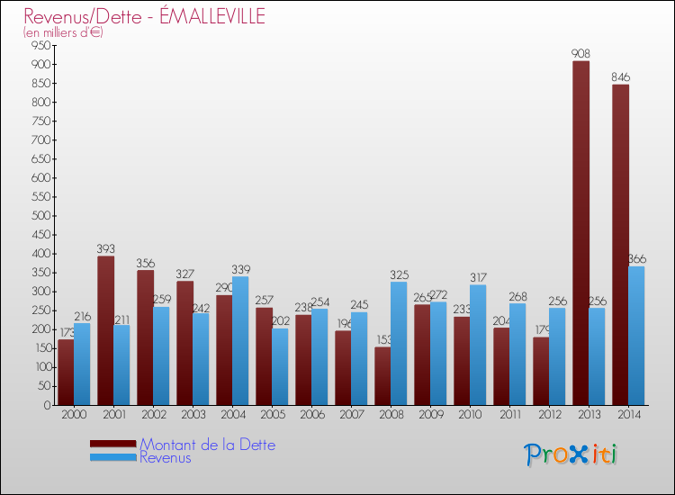 Evolution comparée de la dette et des revenus pour la commune de ÉMALLEVILLE de 2000 à 2014 Comparaison de la dette et des revenus pour ÉMALLEVILLE de 2000 à 2014