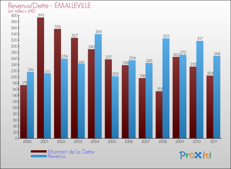 Evolution comparée de la dette et des revenus pour la commune de ÉMALLEVILLE de 2000 à 2011 Comparaison de la dette et des revenus pour ÉMALLEVILLE de 2000 à 2011