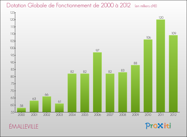 Evolution du montant de la Dotation Globale de Fonctionnement pour la commune de ÉMALLEVILLE de 2000 à 2012 Evolution du montant de la Dotation Globale de Fonctionnement pour ÉMALLEVILLE de 2000 à 2012