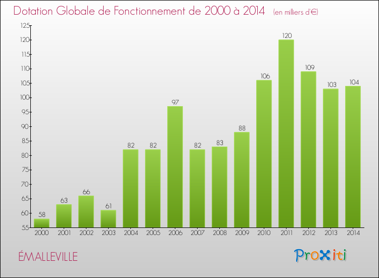 Evolution du montant de la Dotation Globale de Fonctionnement pour la commune de ÉMALLEVILLE de 2000 à 2014 Evolution du montant de la Dotation Globale de Fonctionnement pour ÉMALLEVILLE de 2000 à 2014