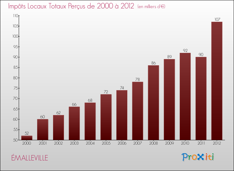 Evolution des Impôts Locaux pour la commune de ÉMALLEVILLE de 2000 à 2012 Evolution des Impôts Locaux pour ÉMALLEVILLE de 2000 à 2012