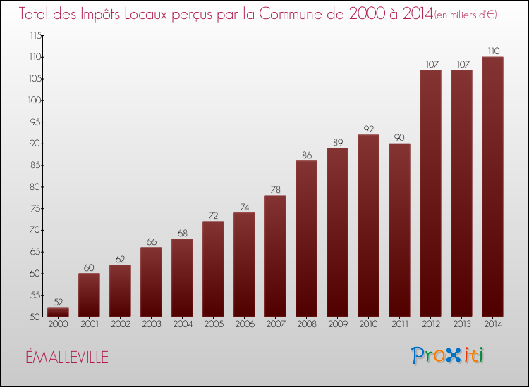 Evolution des Impôts Locaux pour la commune de ÉMALLEVILLE de 2000 à 2014 Evolution des Impôts Locaux pour ÉMALLEVILLE de 2000 à 2014