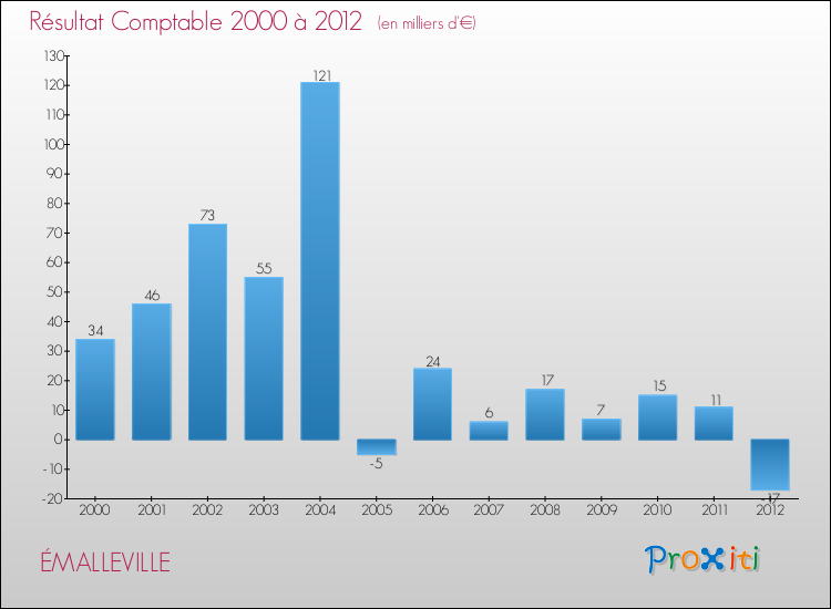 Evolution du résultat comptable pour la commune de ÉMALLEVILLE de 2000 à 2012 Evolution du résultat comptable pour ÉMALLEVILLE de 2000 à 2012