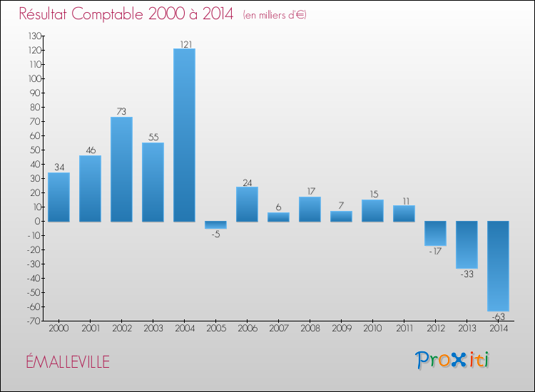 Evolution du résultat comptable pour la commune de ÉMALLEVILLE de 2000 à 2014 Evolution du résultat comptable pour ÉMALLEVILLE de 2000 à 2014