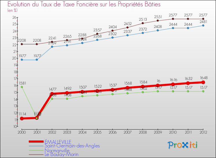 Evolution du taux de la taxe foncière sur le bati pour ÉMALLEVILLE et les communes proches de 2000 à 2012 Comparaison des taux de taxe foncière sur le bati pour ÉMALLEVILLE et les communes voisines de 2000 à 2012