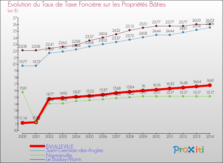 Evolution du taux de la taxe foncière sur le bati pour ÉMALLEVILLE et les communes proches de 2000 à 2014 Comparaison des taux de taxe foncière sur le bati pour ÉMALLEVILLE et les communes voisines de 2000 à 2014