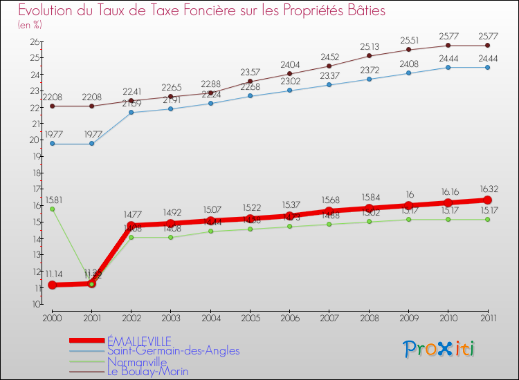 Evolution du taux de la taxe foncière sur le bati pour ÉMALLEVILLE et les communes proches Comparaison des taux de taxe foncière sur le bati pour ÉMALLEVILLE et les communes voisines