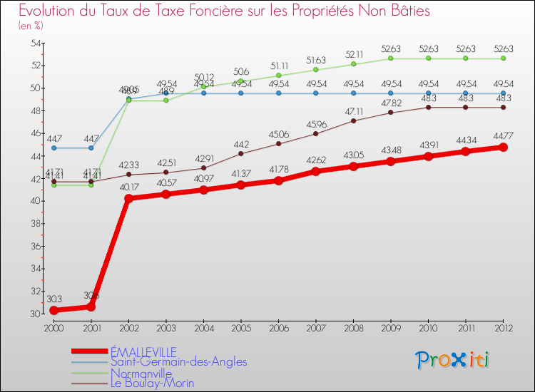 Evolution du taux de la taxe foncière sur les immeubles et terrains non batis pour ÉMALLEVILLE et les communes proches de 2000 à 2012 Comparaison des taux de la taxe foncière sur les immeubles et terrains non batis pour ÉMALLEVILLE et les communes voisines de 2000 à 2012