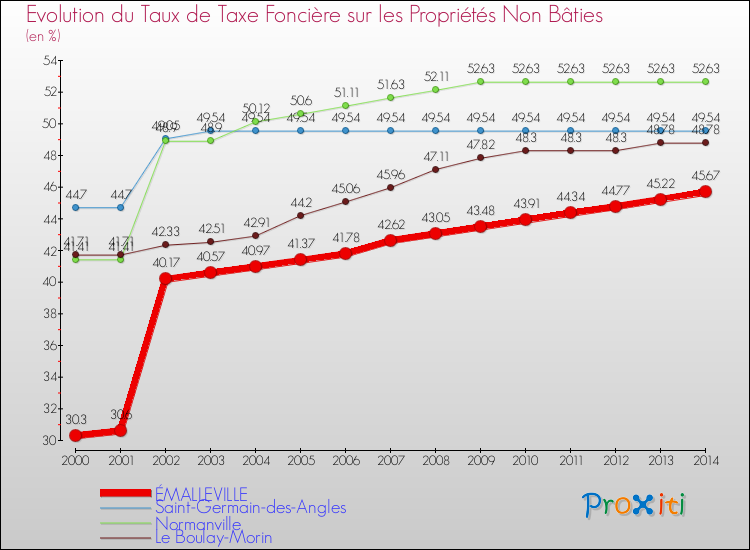 Evolution du taux de la taxe foncière sur les immeubles et terrains non batis pour ÉMALLEVILLE et les communes proches de 2000 à 2014 Comparaison des taux de la taxe foncière sur les immeubles et terrains non batis pour ÉMALLEVILLE et les communes voisines de 2000 à 2014
