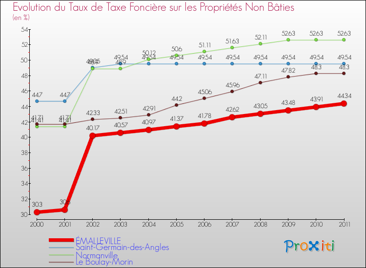 Evolution du taux de la taxe foncière sur les immeubles et terrains non batis pour ÉMALLEVILLE et les communes proches Comparaison des taux de la taxe foncière sur les immeubles et terrains non batis pour ÉMALLEVILLE et les communes voisines