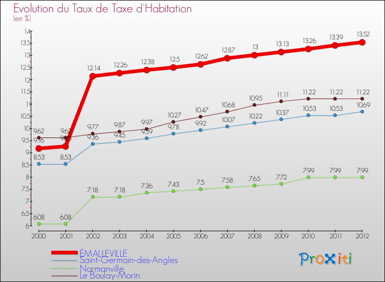 Evolution du taux de la taxe d'habitation pour ÉMALLEVILLE et les communes proches Comparaison des taux de la taxe d'habitation pour ÉMALLEVILLE et les communes voisines