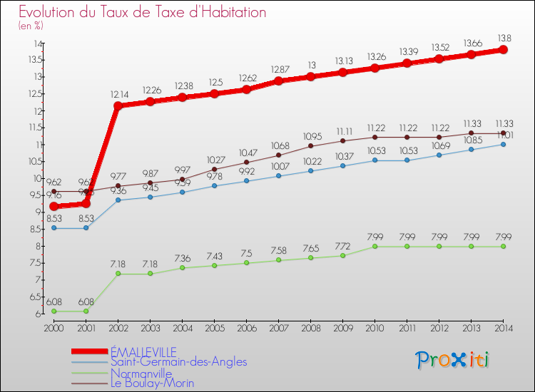 Evolution du taux de la taxe d'habitation pour ÉMALLEVILLE et les communes proches de 2000 à 2014 Comparaison des taux de la taxe d'habitation pour ÉMALLEVILLE et les communes voisines de 2000 à 2014
