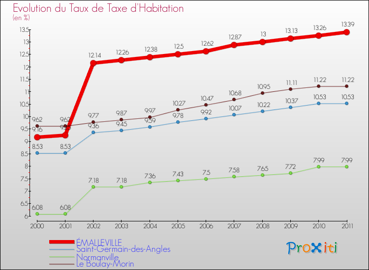 Evolution du taux de la taxe d'habitation pour ÉMALLEVILLE et les communes proches Comparaison des taux de la taxe d'habitation pour ÉMALLEVILLE et les communes voisines