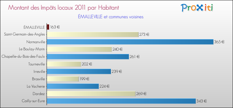 Montant des impôts locaux par Habitant pour ÉMALLEVILLE et les communes proches Comparaison des impôts locaux par habitant pour ÉMALLEVILLE et les communes voisines