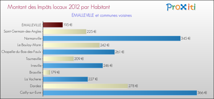 Montant des impôts locaux par Habitant pour ÉMALLEVILLE et les communes proches Comparaison des impôts locaux par habitant pour ÉMALLEVILLE et les communes voisines
