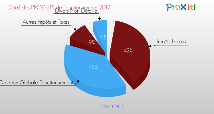 Décomposition du Budget de Fonctionnement 2012 de la commune de ÉMALLEVILLE Budget de Fonctionnement 2012 pour la commune de ÉMALLEVILLE