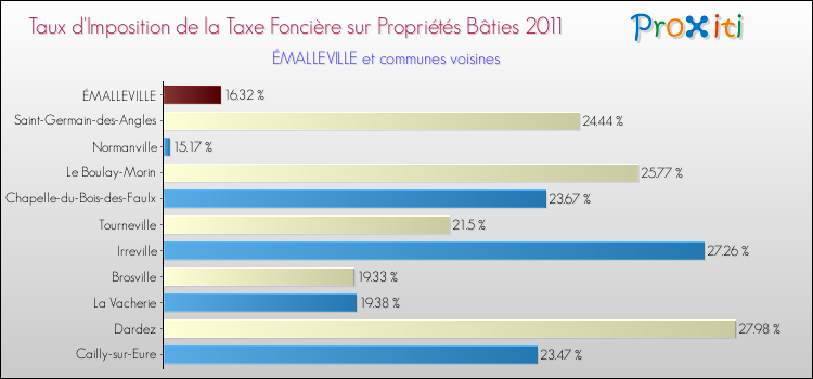 Taux d'imposition de la taxe foncière sur le bati 2011 pour ÉMALLEVILLE et les communes proches Comparaison des taux d'imposition de la taxe foncière sur le bati 2011 pour ÉMALLEVILLE et les communes voisines